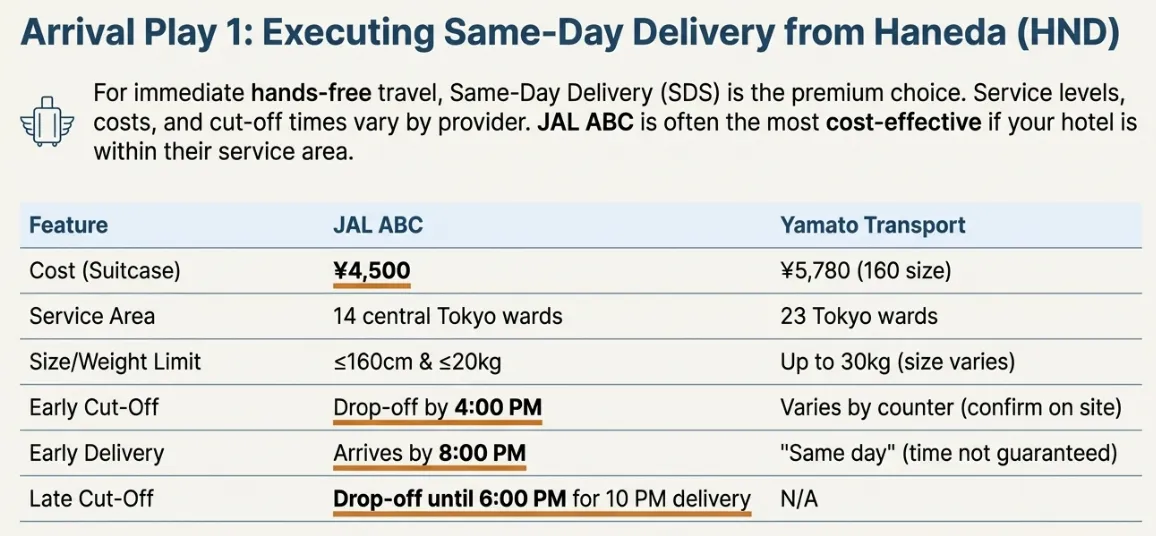 Japan luggage forwarding process flowchart showing step-by-step connection from airport to hotel for hands-free travel